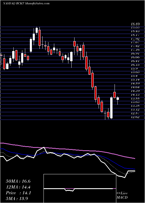 Daily chart RocketPharmaceuticals
