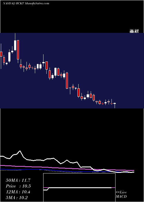  weekly chart RocketPharmaceuticals