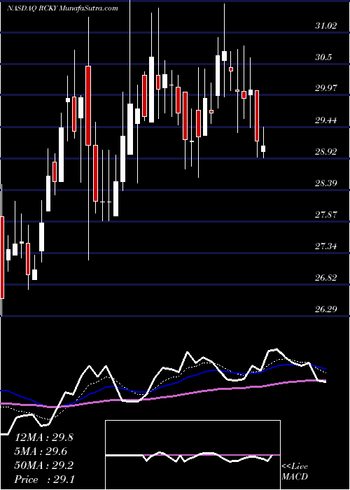  Daily chart Rocky Brands, Inc.