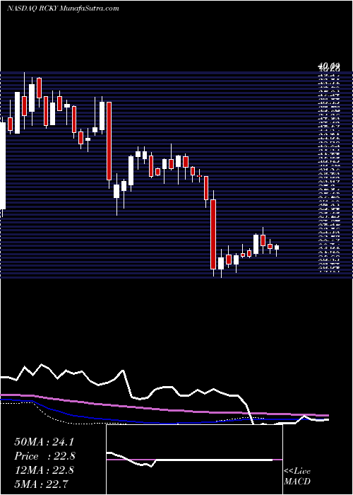  weekly chart RockyBrands