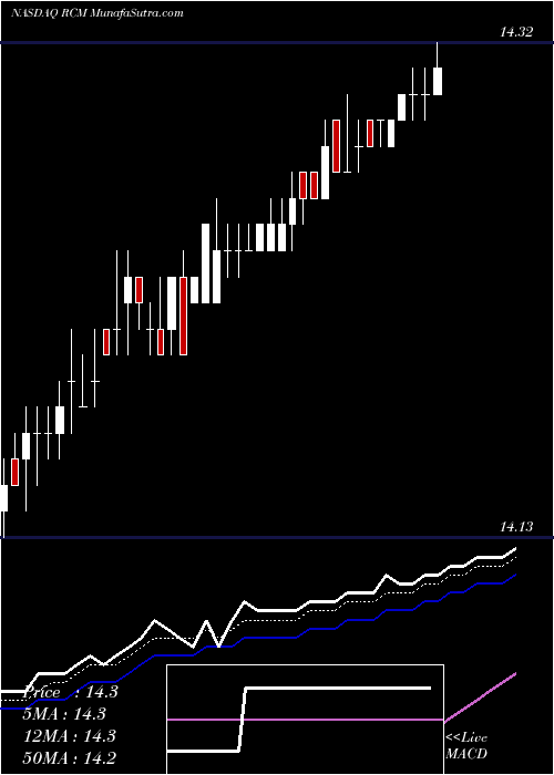  Daily chart R1 RCM Inc.
