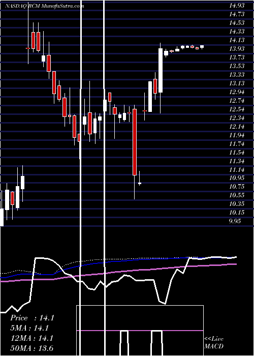  weekly chart R1Rcm