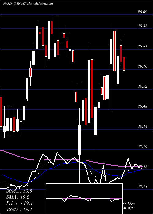 Daily chart RcmTechnologies