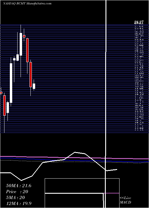  monthly chart RcmTechnologies