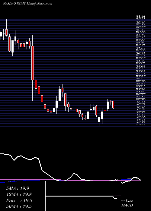  weekly chart RcmTechnologies