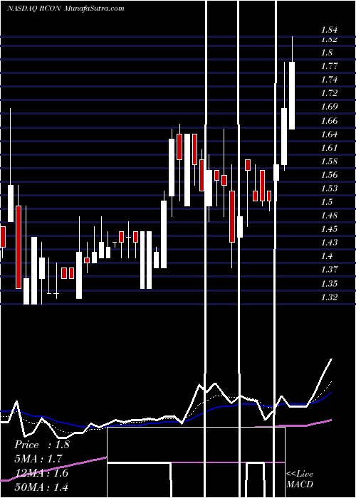  Daily chart ReconTechnology