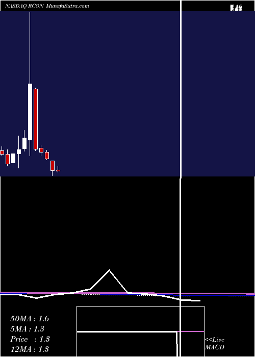  monthly chart ReconTechnology