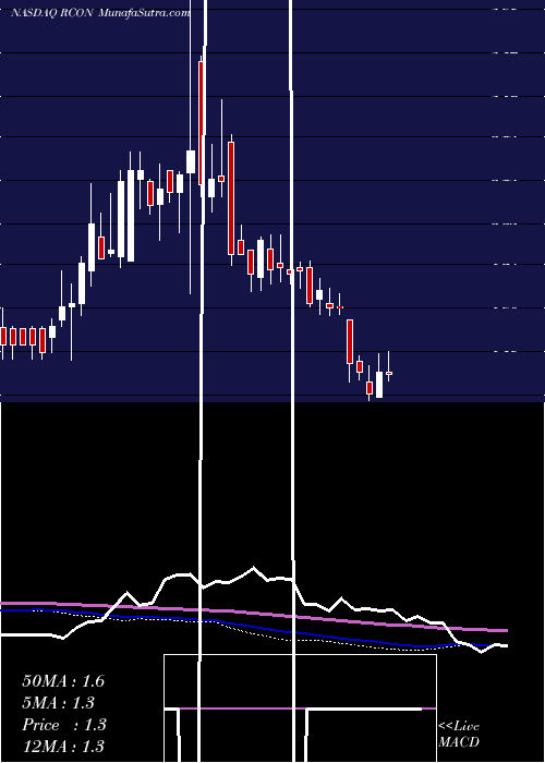  weekly chart ReconTechnology