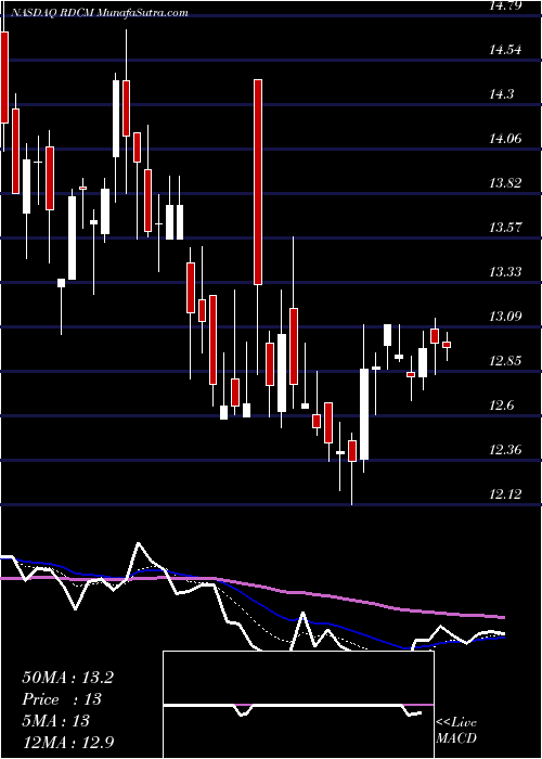 Daily chart Radcom Ltd.
