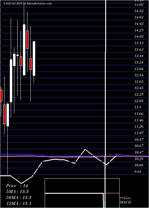  monthly chart Radcom