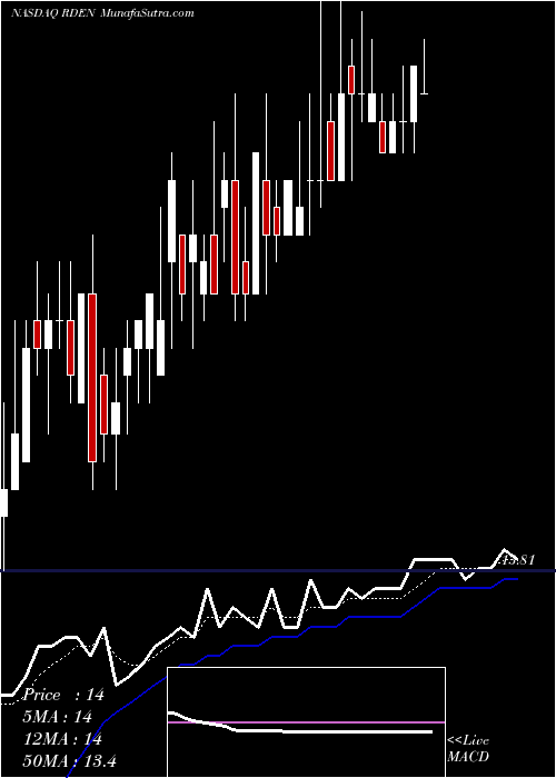  Daily chart ElizabethArden