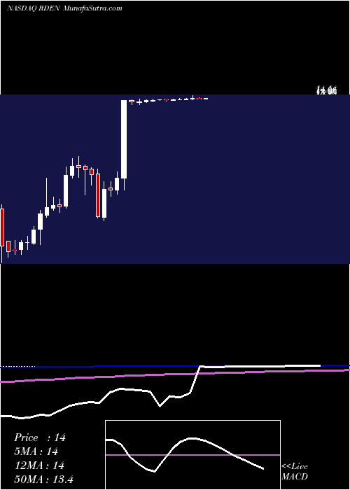  weekly chart ElizabethArden