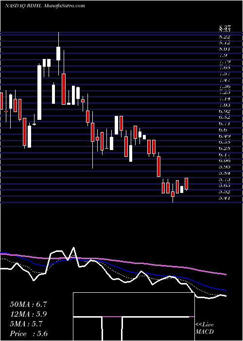  Daily chart RedhillBiopharma