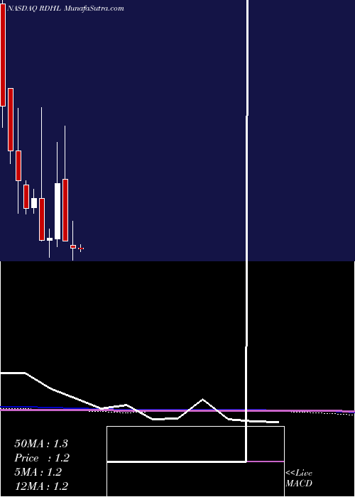  monthly chart RedhillBiopharma