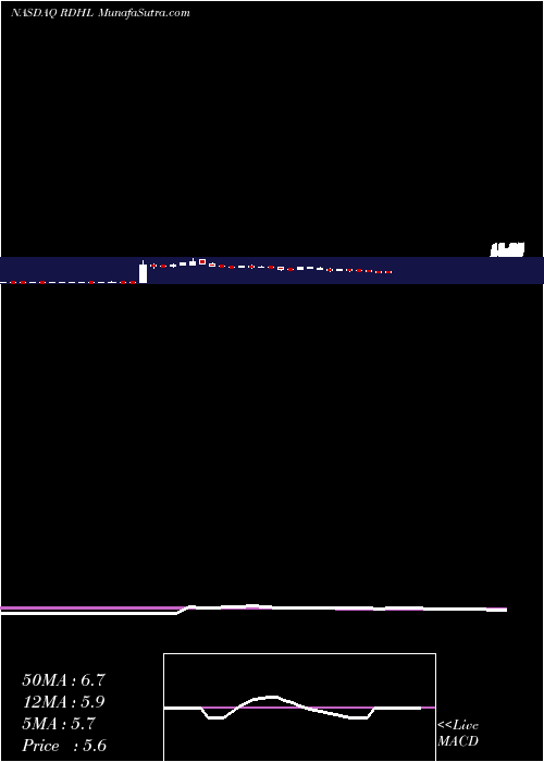  weekly chart RedhillBiopharma