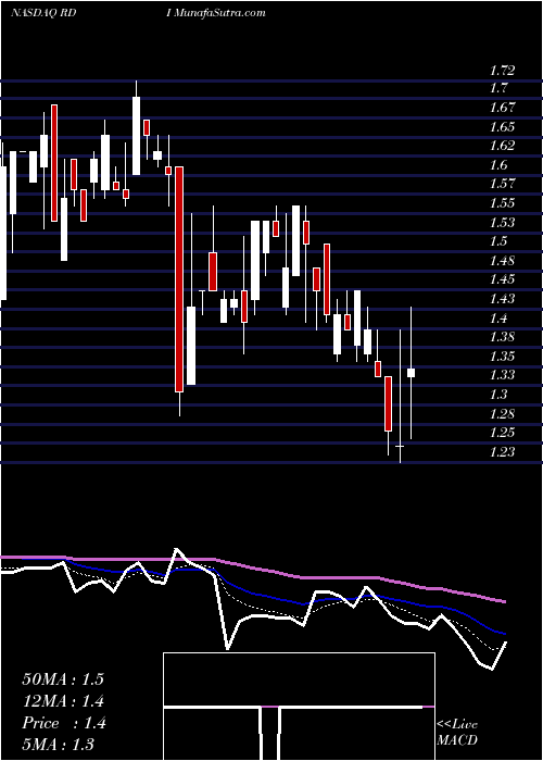  Daily chart Reading International Inc