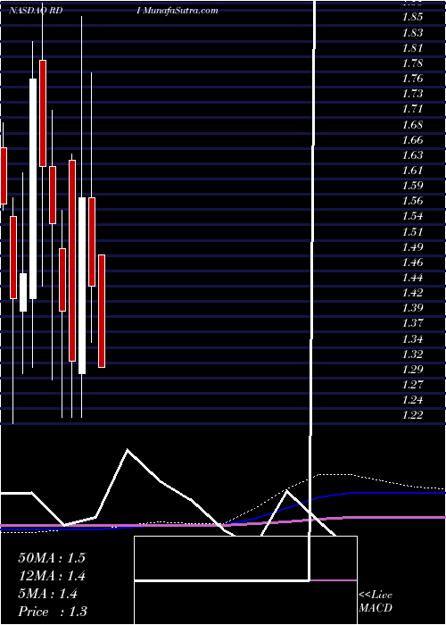  monthly chart ReadingInternational