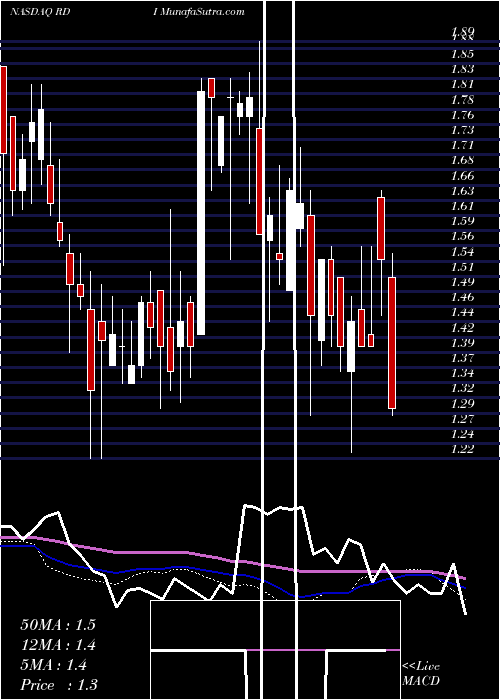  weekly chart ReadingInternational