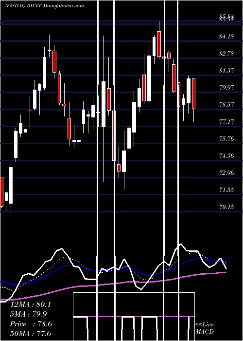  Daily chart RadNet, Inc.
