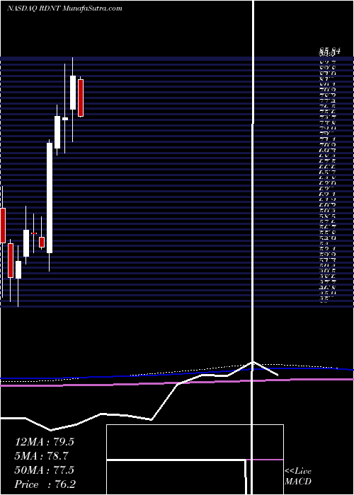  monthly chart RadnetInc