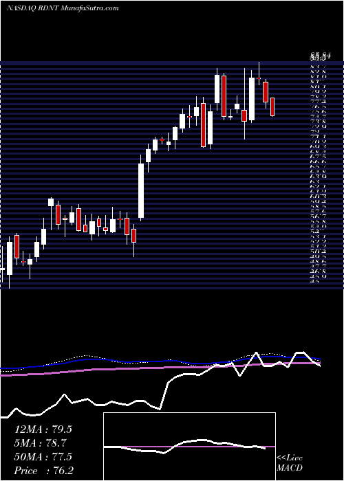  weekly chart RadnetInc