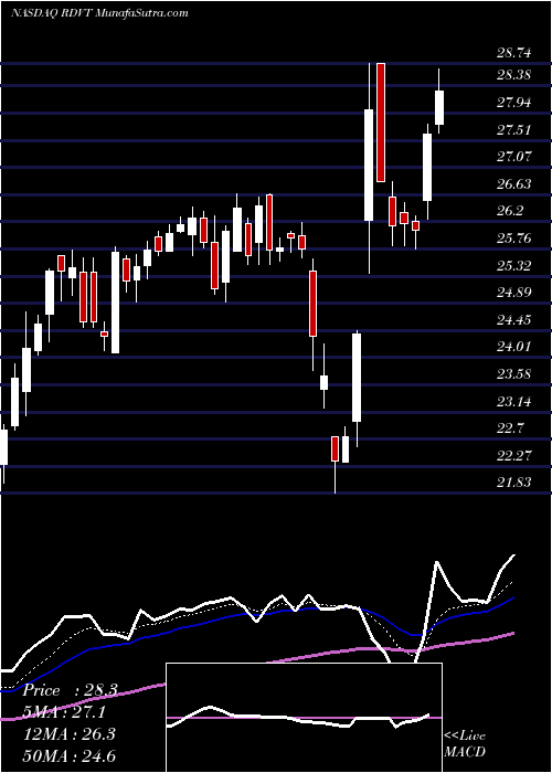  Daily chart Red Violet, Inc.