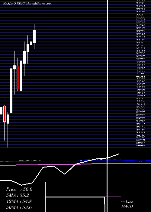 monthly chart RedViolet