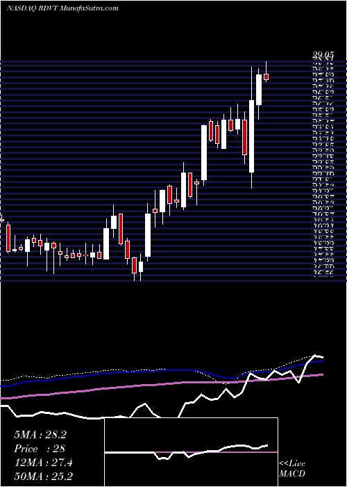 weekly chart RedViolet