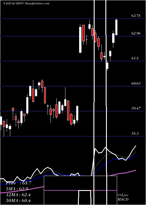  Daily chart FirstTrust