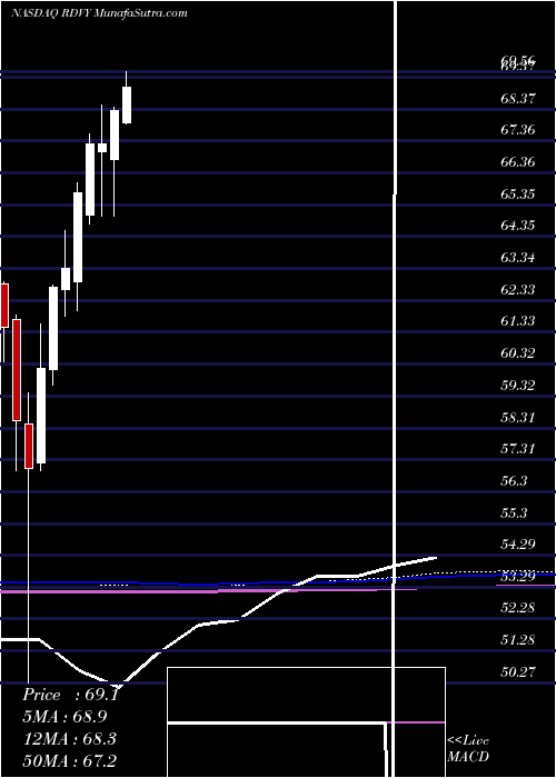  monthly chart FirstTrust
