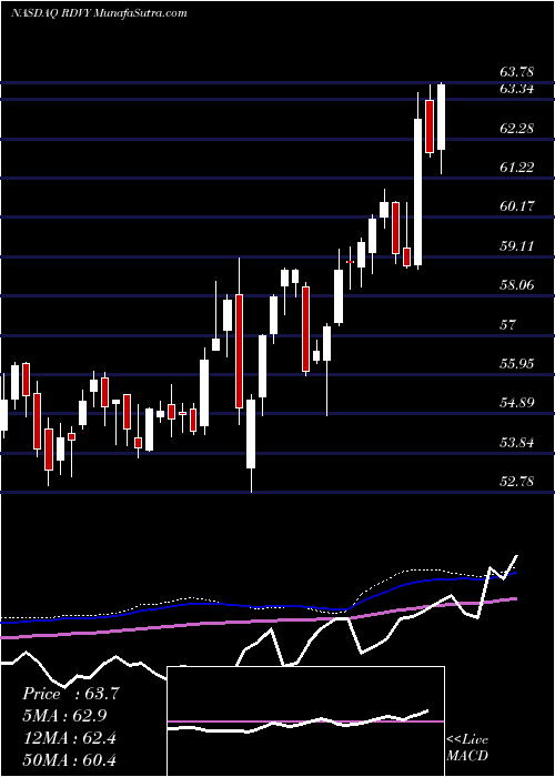  weekly chart FirstTrust