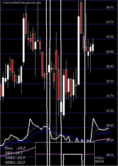  Daily chart Radware