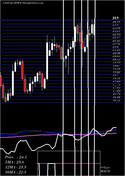  weekly chart Radware