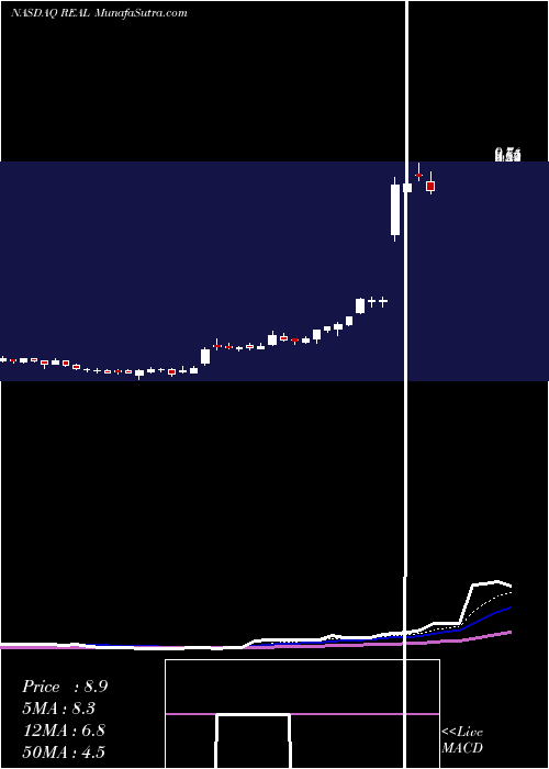  Daily chart The Realreal Inc