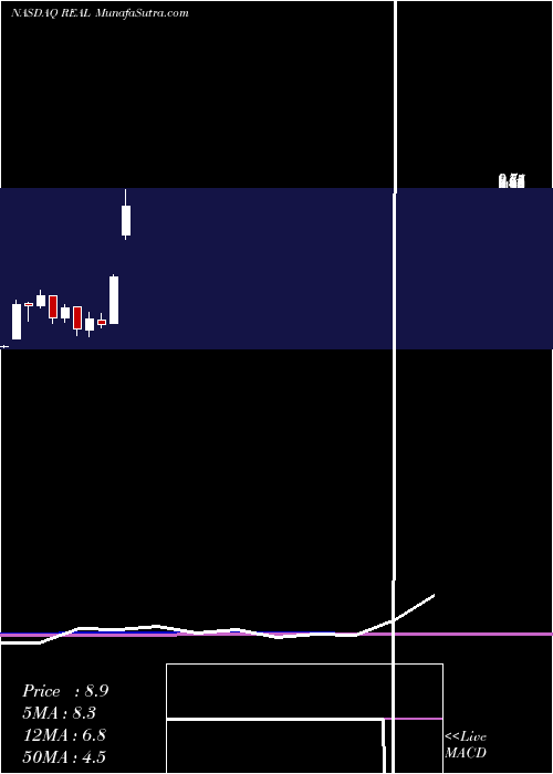  monthly chart RealrealInc