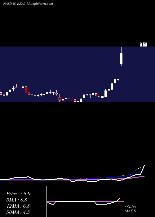  weekly chart RealrealInc