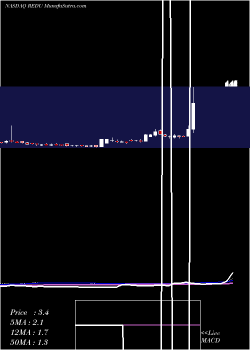  weekly chart RiseEducation