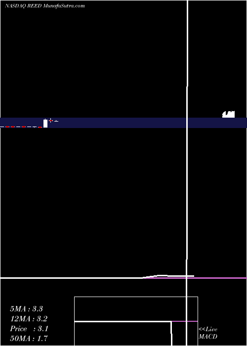 monthly chart ReedsInc