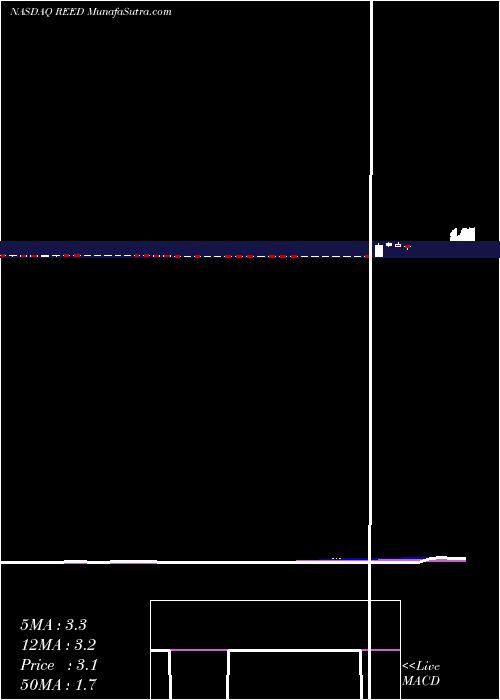  weekly chart ReedsInc