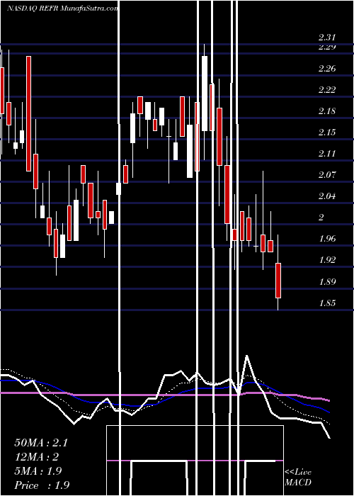  Daily chart Research Frontiers Incorporated