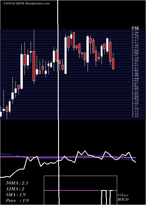  weekly chart ResearchFrontiers