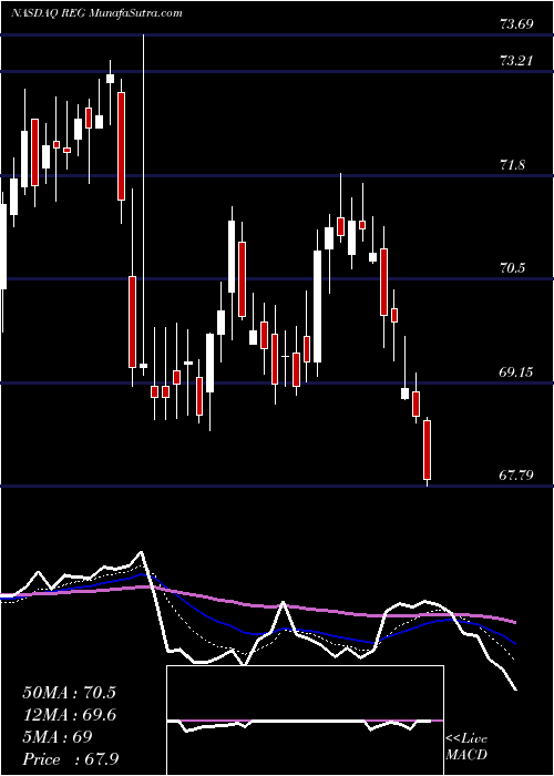  Daily chart Regency Centers Corporation