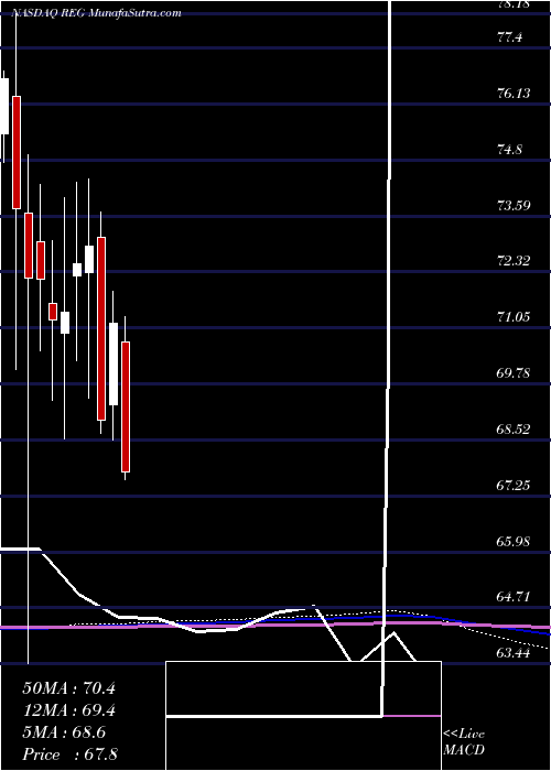  monthly chart RegencyCenters