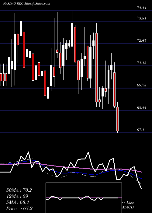  weekly chart RegencyCenters