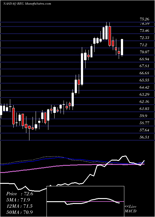  weekly chart RegencyCenters