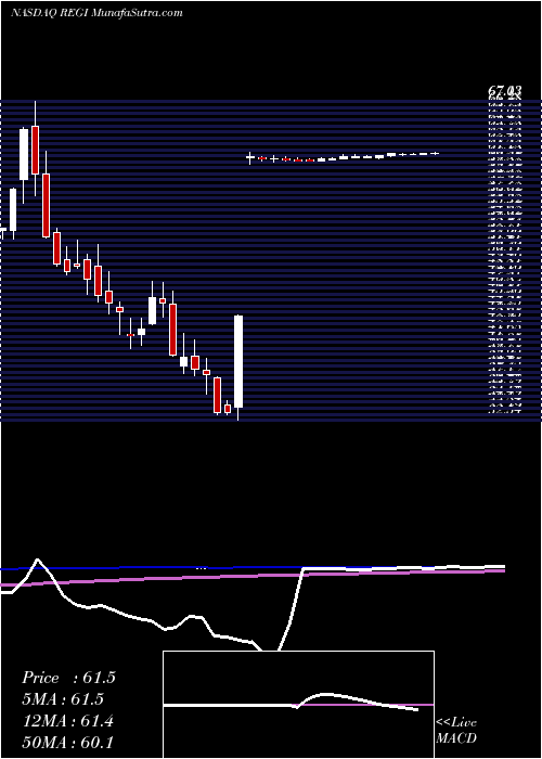  weekly chart RenewableEnergy