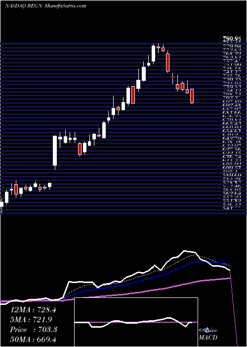  Daily chart Regeneron Pharmaceuticals, Inc.