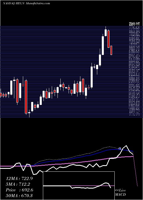  weekly chart RegeneronPharmaceuticals