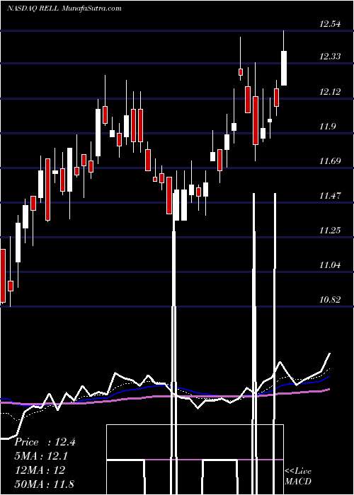  Daily chart Richardson Electronics, Ltd.