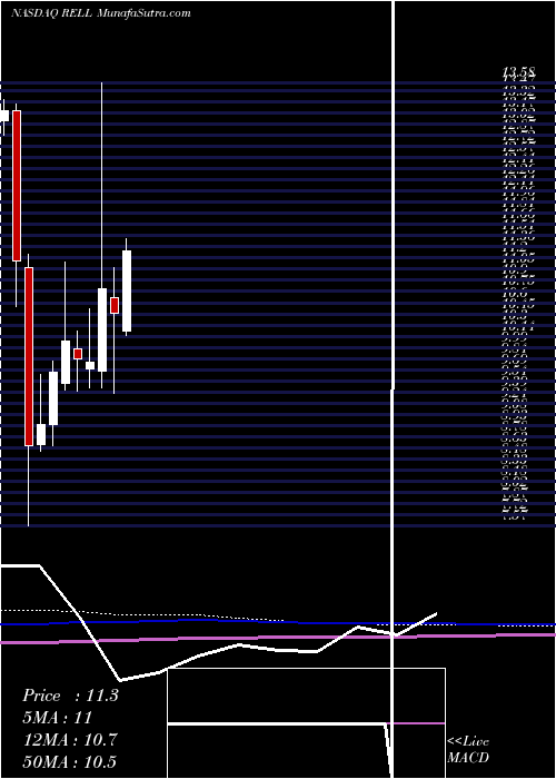  monthly chart RichardsonElectronics